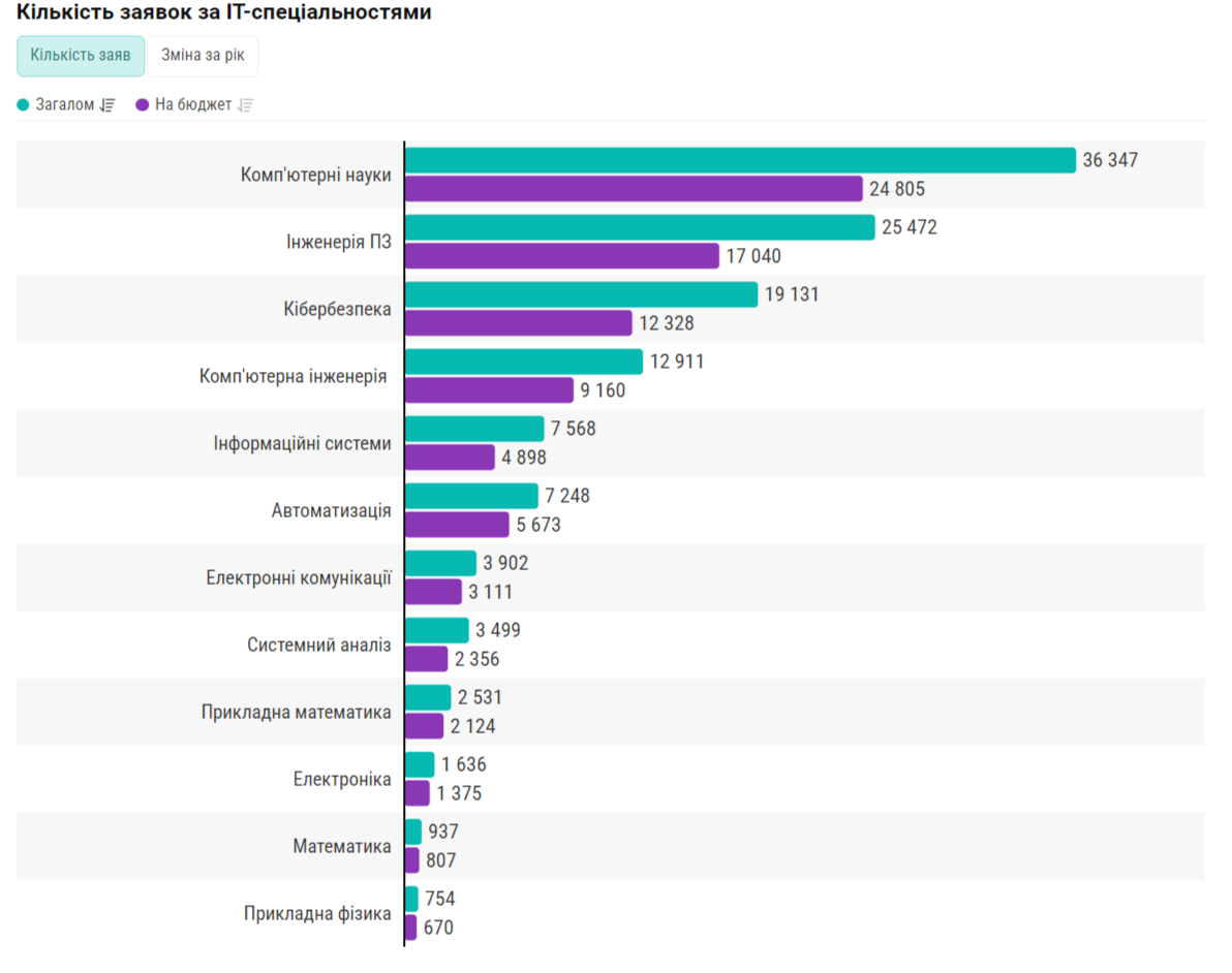 ІТ-спеціальності в Україні втрачають популярність: у чому причина